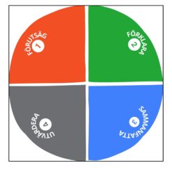 En bild visar ett blad med verktyg för strategin ”Snurran”, en stor cirkel uppdelad i fyra delar med nummer 1–4 och begreppen: Förutsäg, Förklara, Sammanfatta och Utvärdera.