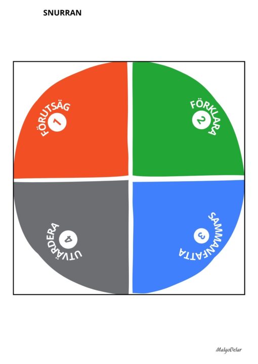 En bild visar ett blad med verktyg för strategin ”Snurran”, en stor cirkel uppdelad i fyra delar med nummer 1–4 och begreppen: Förutsäg, Förklara, Sammanfatta och Utvärdera.